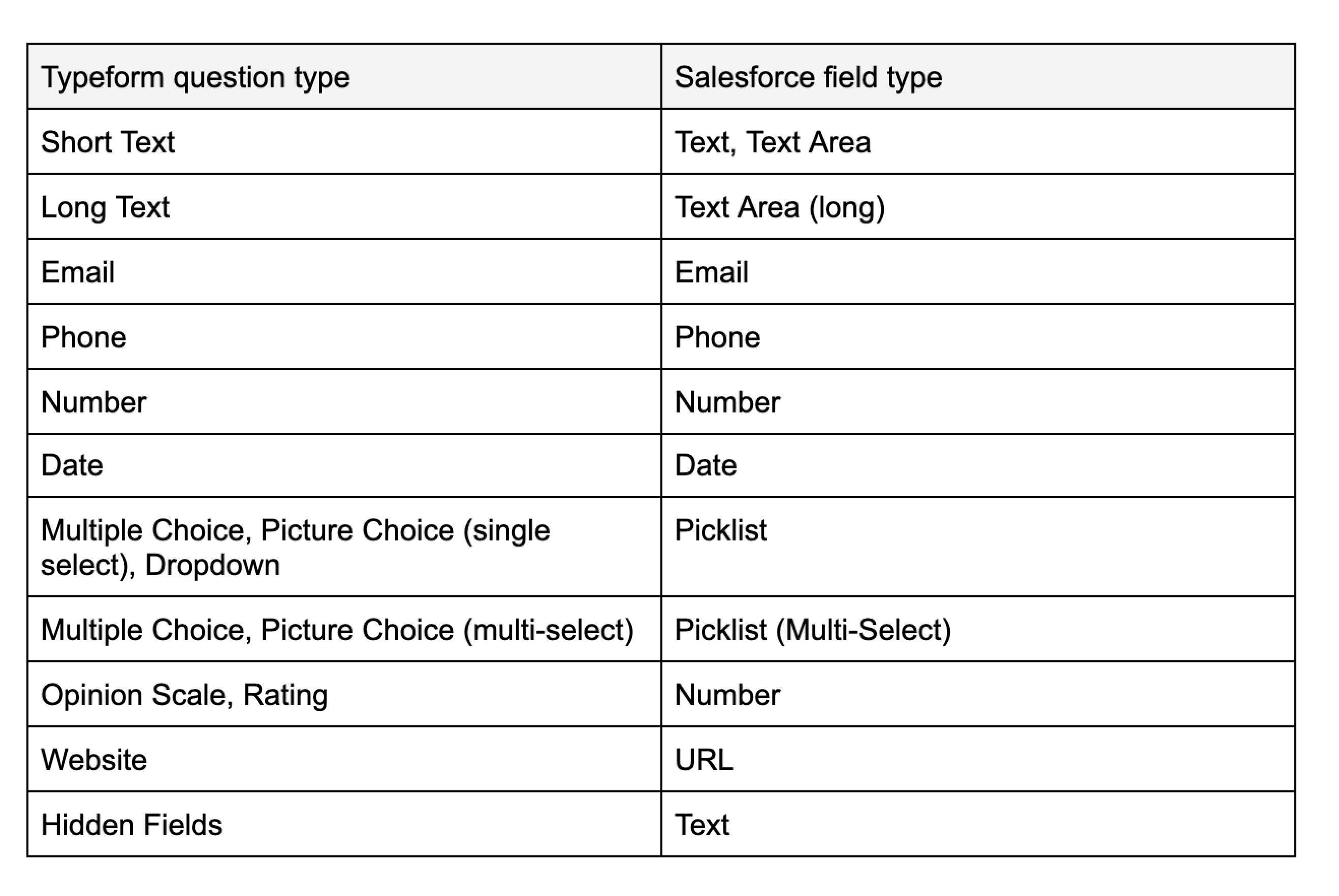 Short Text questions map to Text or Text Area fields. Long Text questions map to Text Area (long) fields. Email questions map to email fields. Phone questions map to phone fields. Number questions map to number fields. Date questions map to date fields. Multiple Choice, Picture Choice, and Dropdown questions map to Picklist fields. Multi-select Multiple Choice questions map to Multi picklist fields. Opinion Scale and Rating questions map to Number fields. Website questions map to URL fields. Hidden Fields map to Text fields.
